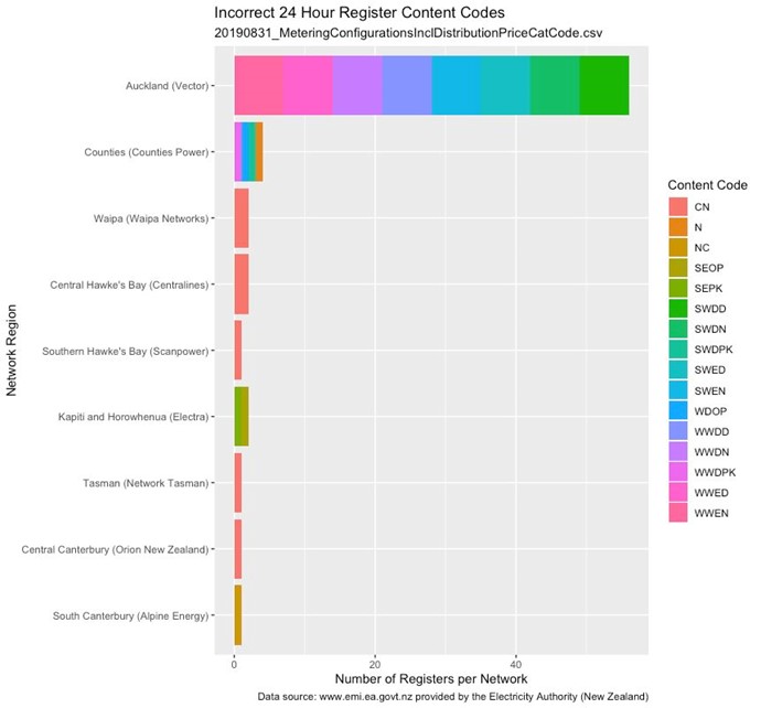 time constrained register codes with 24 hours of availability