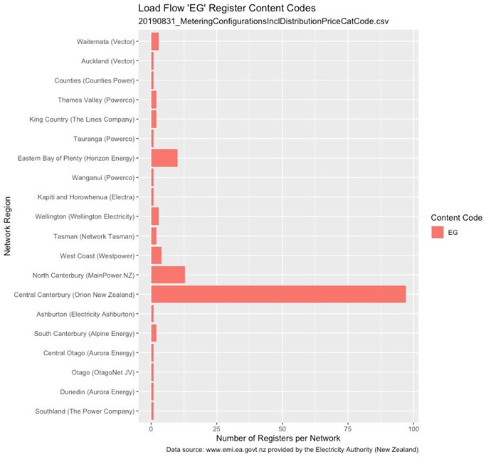 Load flow embedded generation EG registers