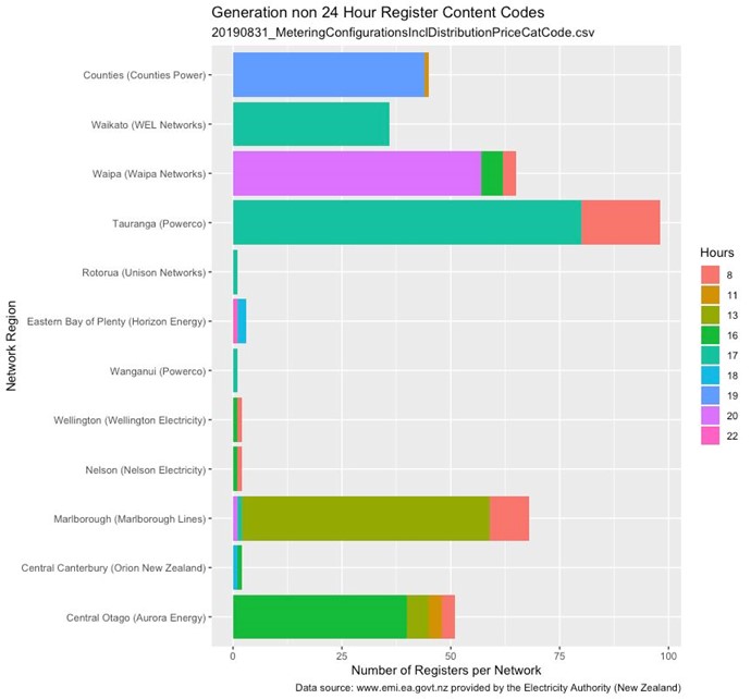 generation register content code without 24 hours availability.