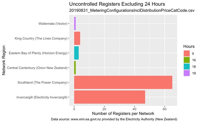 Uncontrolled meter registers without 24 hour availabilty