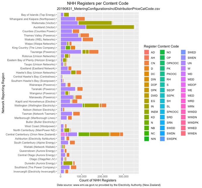 NHH meter register content codes per network