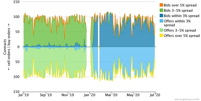 This is an area chart showing the average depth of quarterly New Zealand electricity futures available in market making session each day on the ASX. 