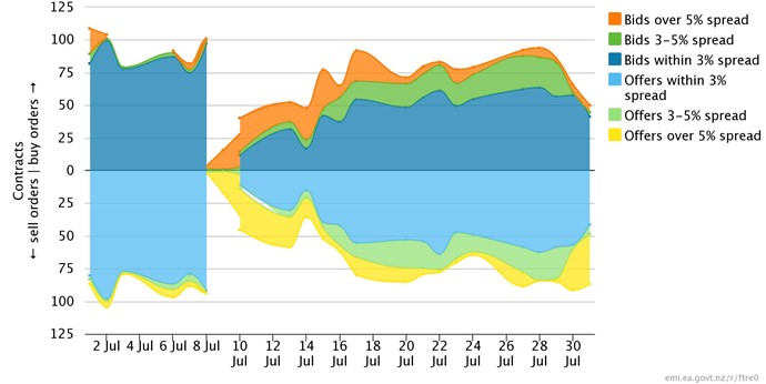 This is an area chart showing the average depth of quarterly New Zealand electricity futures available in market making session each day on the ASX. 