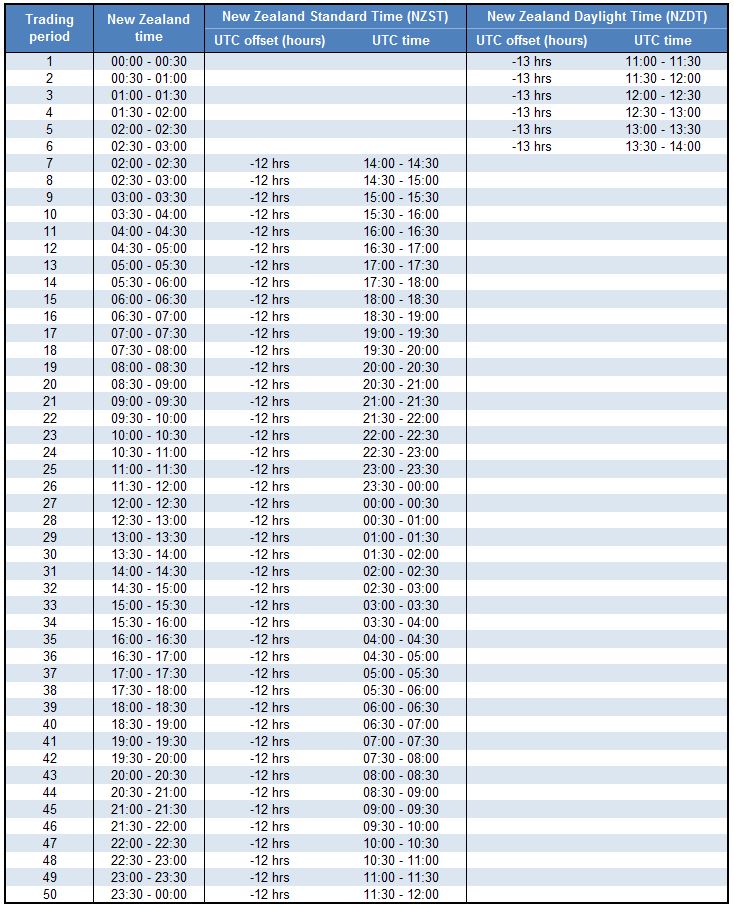 Time UTC NZST NZDT daylight saving and trading periods