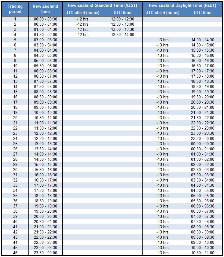 Time UTC NZST NZDT daylight saving and trading periods